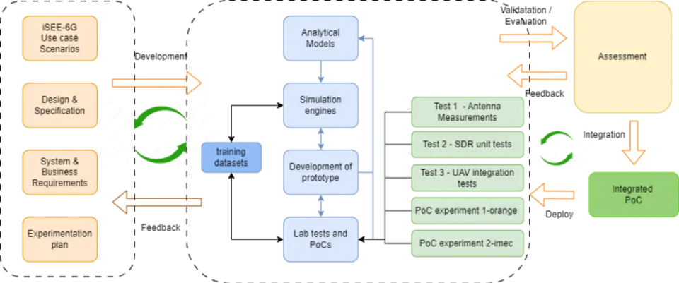 Methodology Graphic iSEE-6G