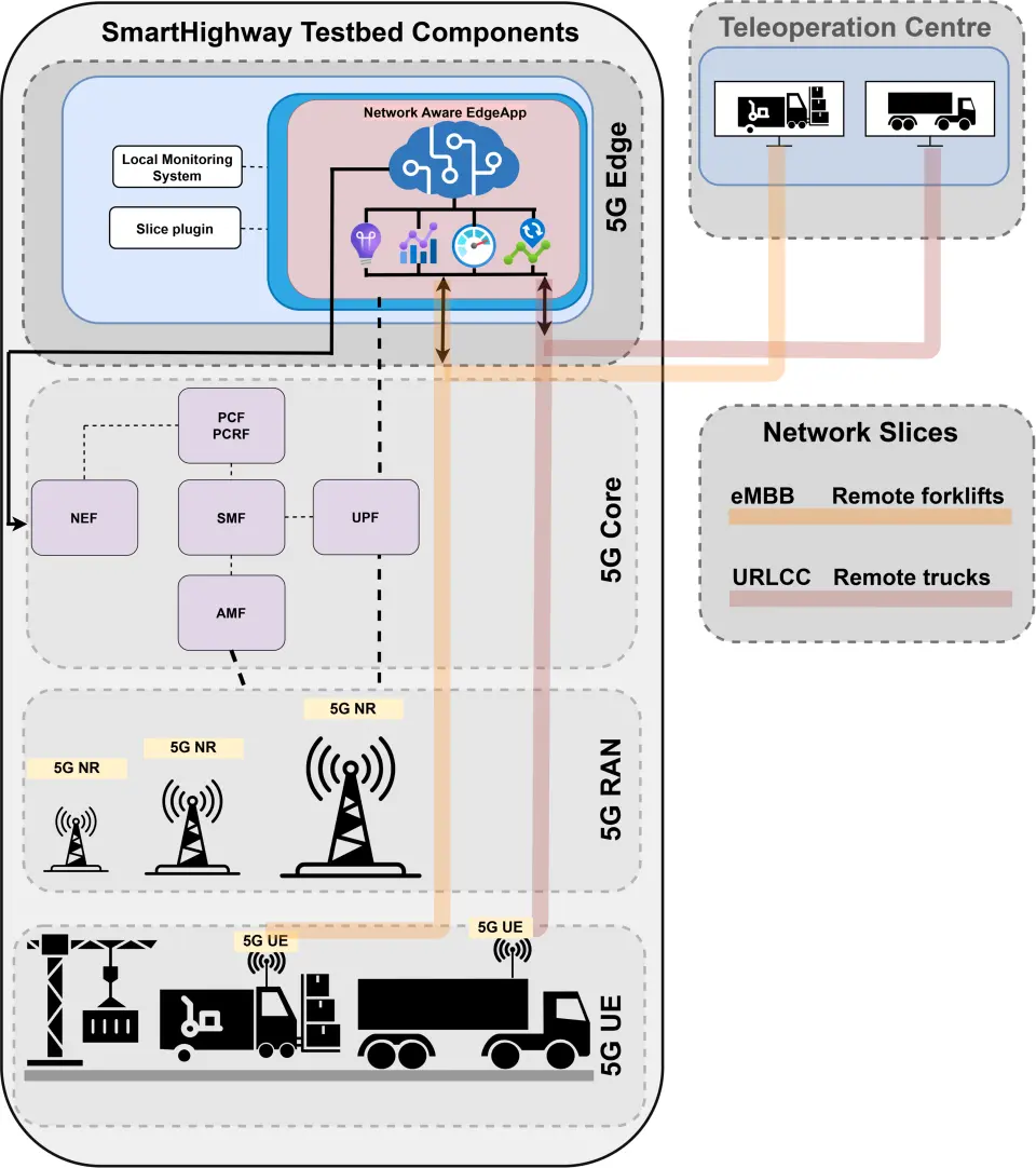 SmartHighway Testbed Components, Teleoperation Centre and Network Slices