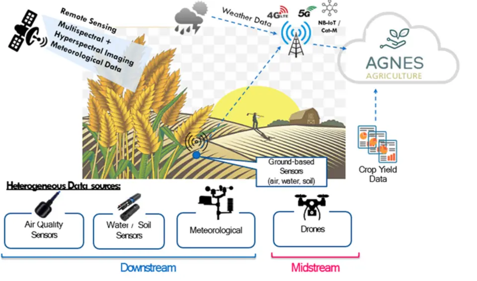 Graphic of a precision agriculture framework, facilitated by AIoT technologies