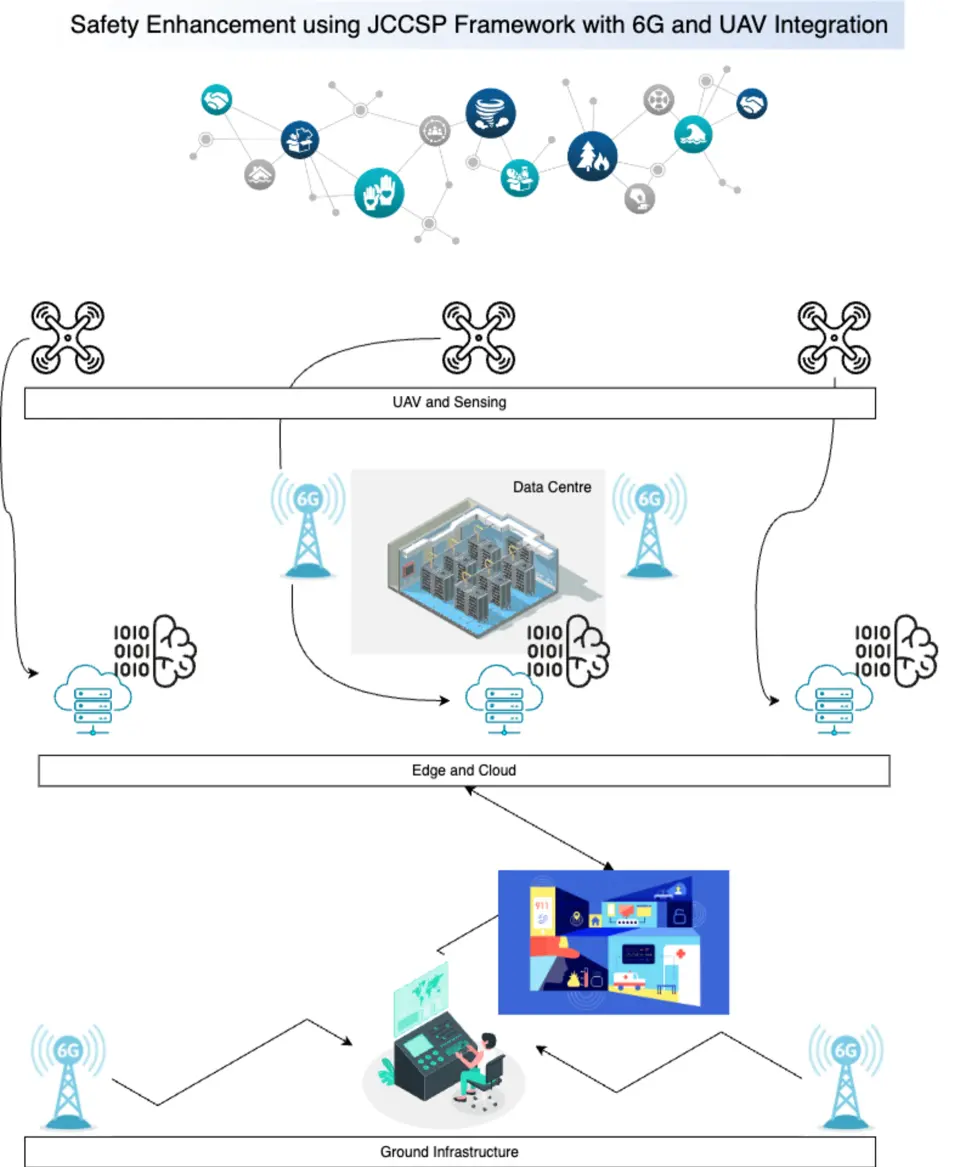 Graphic of Safety Enhancement using JCCSP Framework with 6G and UAV Integration